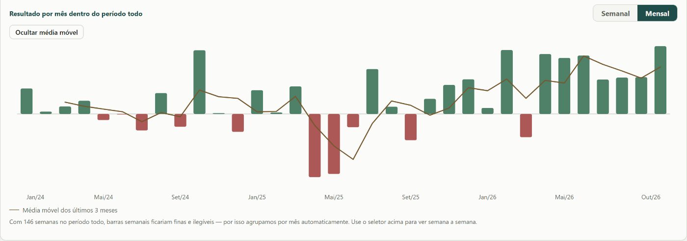 Gráfico de barras do resultado por mês da Evolução Patrimonial do Trado, com a média móvel dos últimos 3 meses, numa conta simulada.