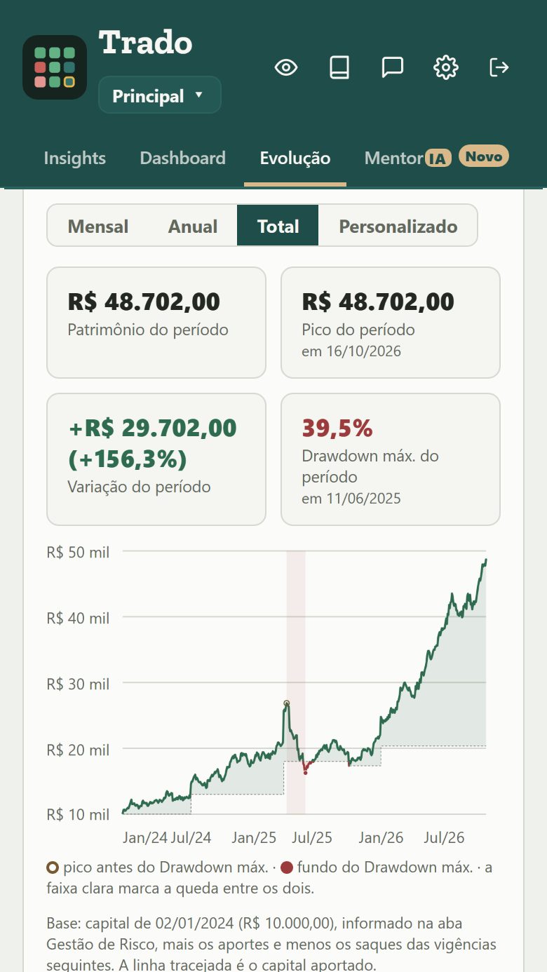 Trado no celular, com a curva de capital, o pico e o Drawdown máximo do período, numa conta simulada.