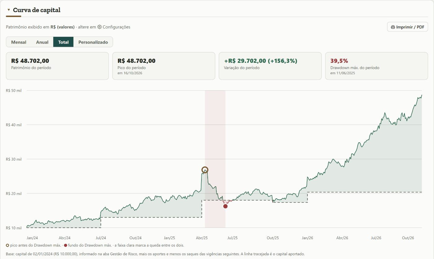 Curva de capital da Evolução Patrimonial do Trado, com patrimônio, pico, variação, Drawdown máximo do período e a faixa da maior queda, numa conta simulada.