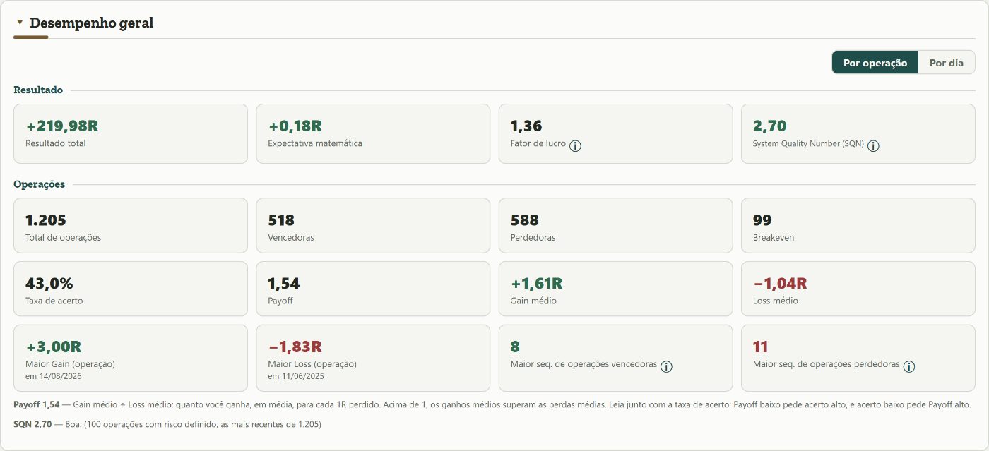 Desempenho geral do Dashboard do Trado, com resultado total, expectativa, fator de lucro, SQN e os indicadores das operações, em R, numa conta simulada.