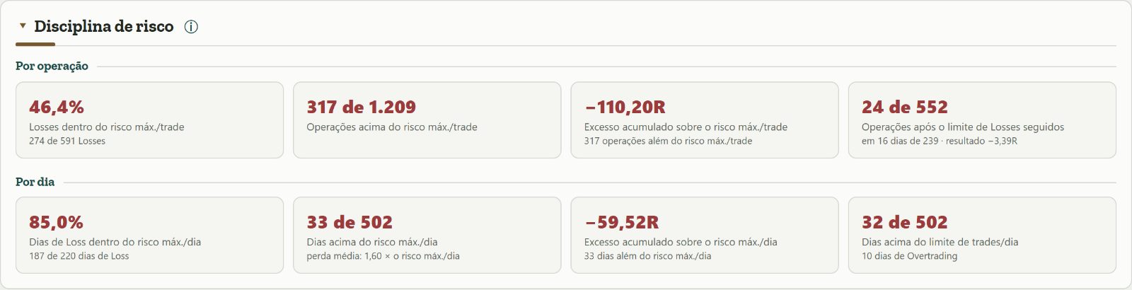 Cartão Disciplina de risco do Dashboard, com as operações e os dias que passaram dos limites do plano, numa conta simulada.