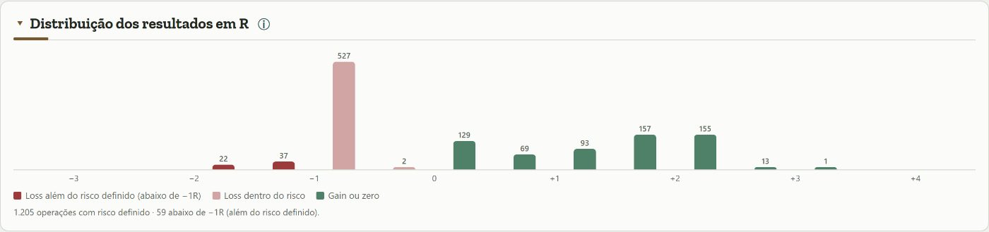 Gráfico de barras da Distribuição dos resultados em R do Trado, com a quantidade de operações em cada faixa de 0,5R, numa conta simulada.