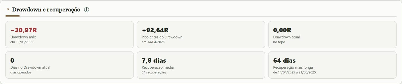 Cartão Drawdown e recuperação do Dashboard, com Drawdown máximo, pico antes do Drawdown, Drawdown atual, dias no Drawdown e recuperação média e mais longa, em R, numa conta simulada.