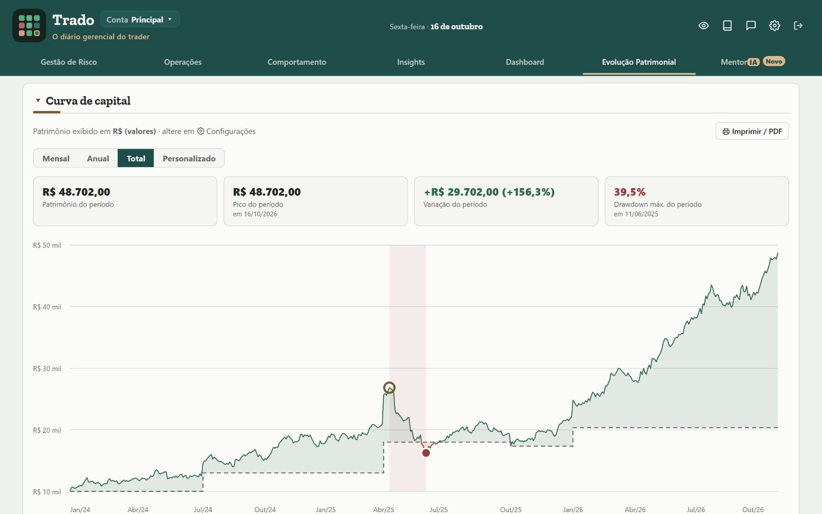 Trado, com a curva de capital, o pico e o Drawdown máximo do período, numa conta simulada.
