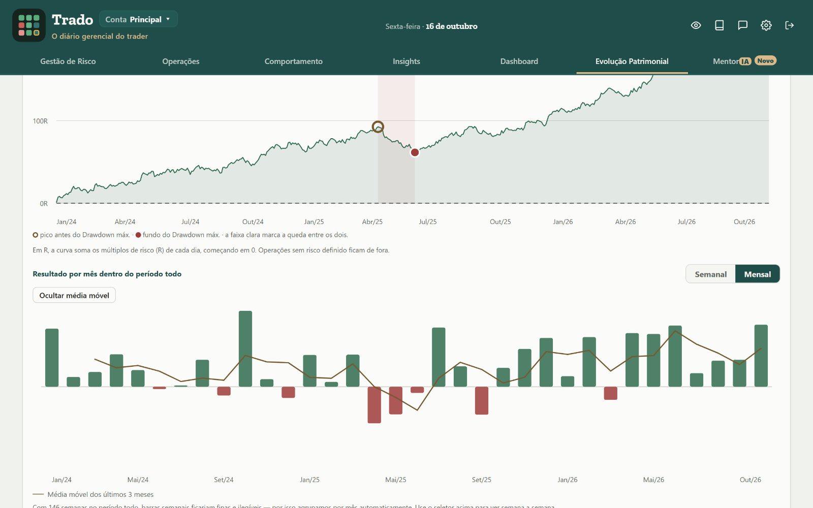 Trado, com o gráfico de barras do resultado por mês e a média móvel, numa conta simulada.