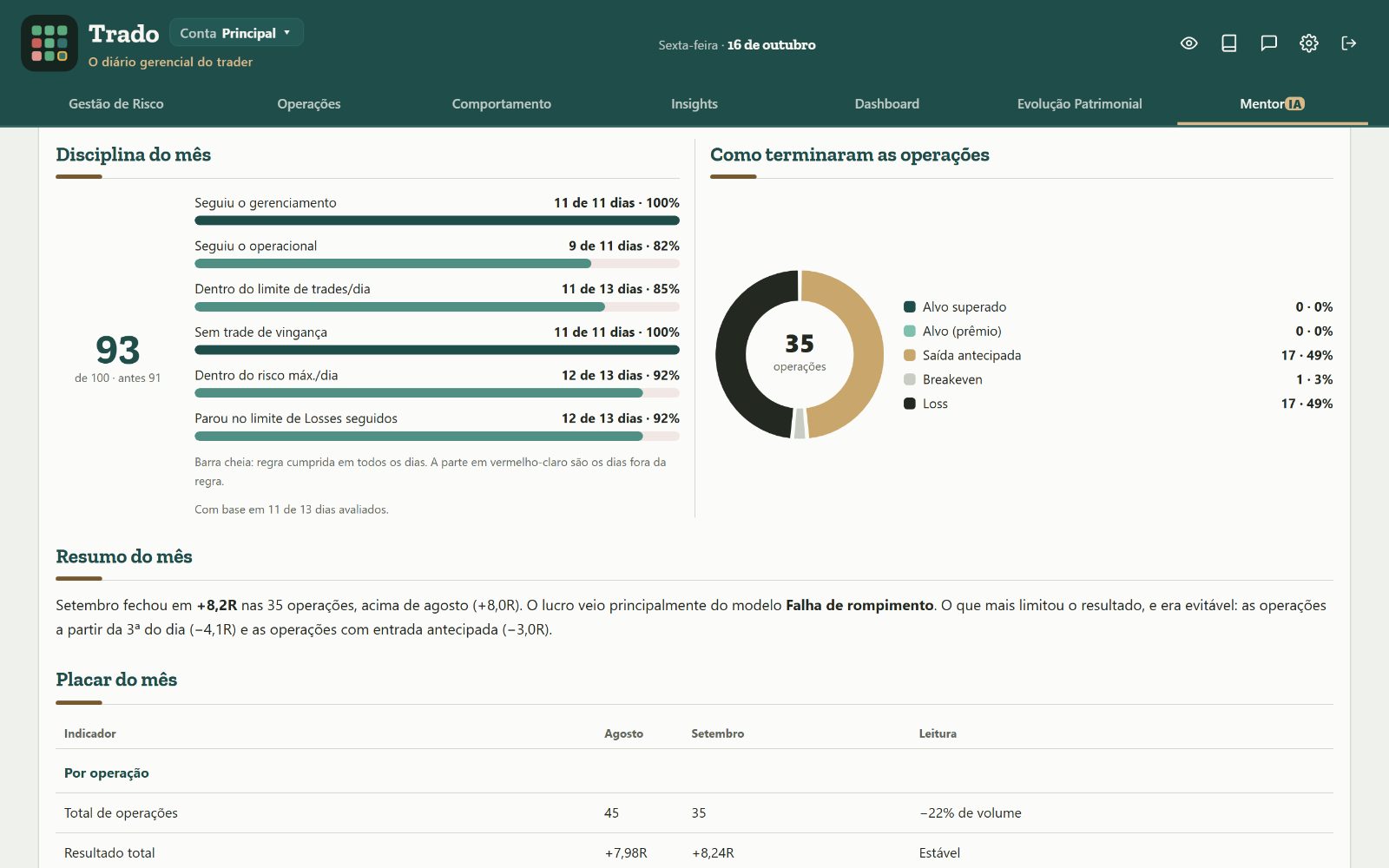 Trado, com a Disciplina do mês e o gráfico Como terminaram as operações do diagnóstico da MentorIA, numa conta simulada.