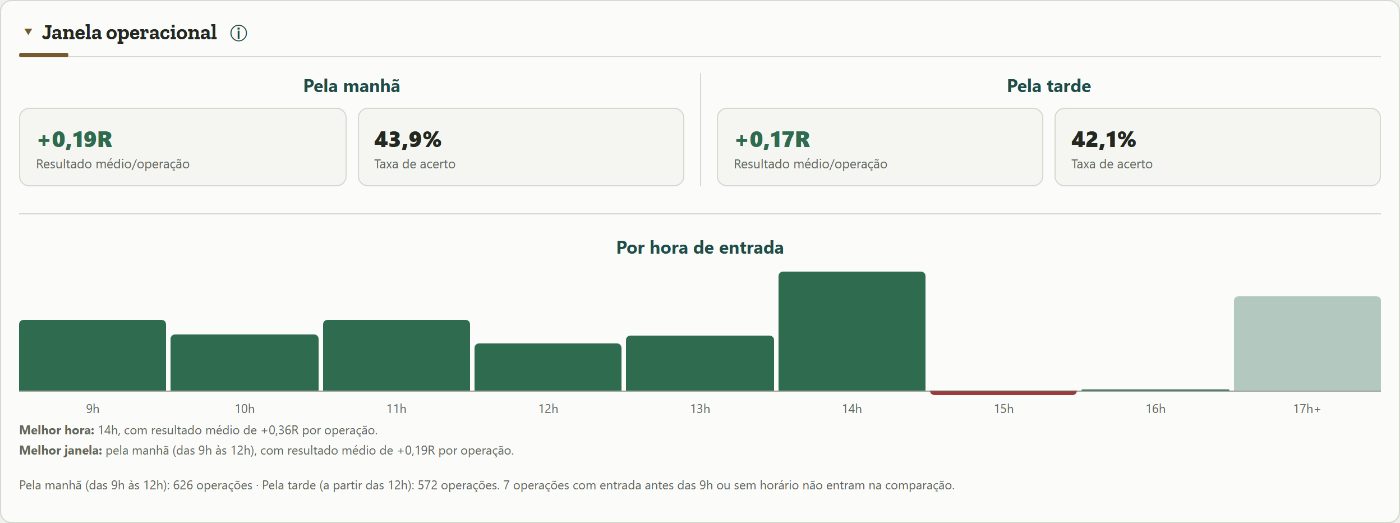 Janela operacional do Trado, comparando manhã e tarde e mostrando o resultado médio por hora de entrada, em R, numa conta simulada.