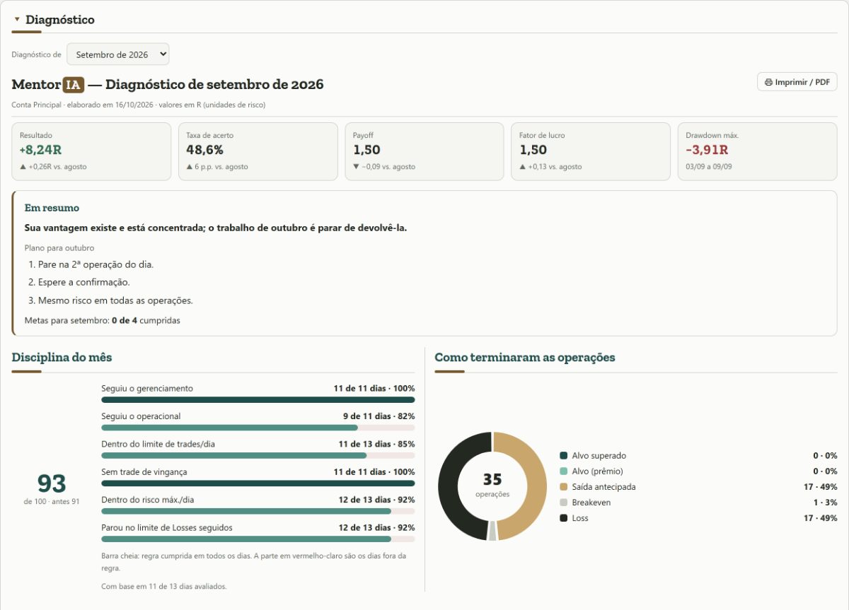 Diagnóstico mensal da MentorIA com resultado em R, nota de disciplina, plano para o mês seguinte e o gráfico de como terminaram as operações.