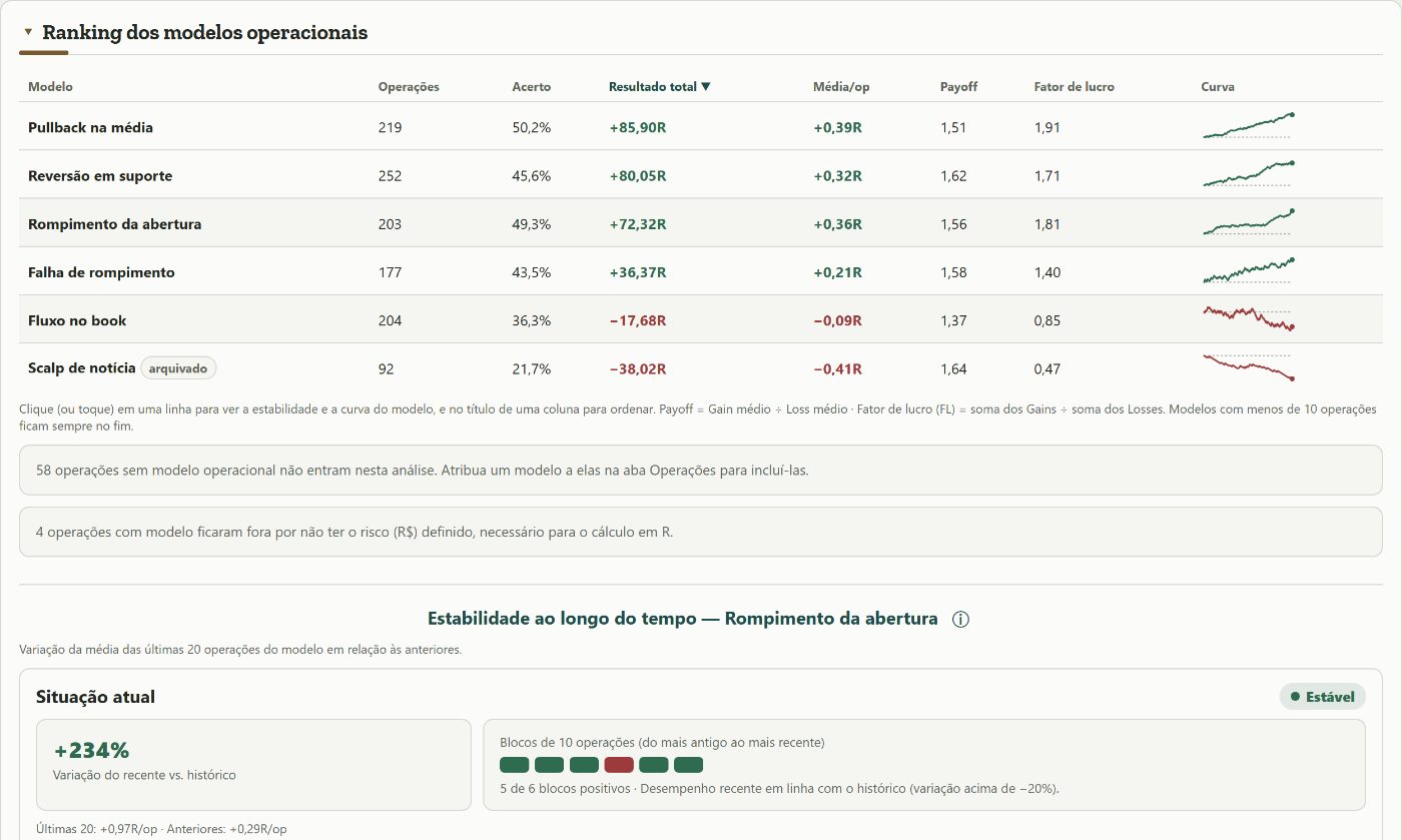 Ranking dos modelos operacionais do Trado, com operações, acerto, resultado total em R, média, Payoff, fator de lucro, miniatura da curva e a estabilidade do modelo selecionado, numa conta simulada.