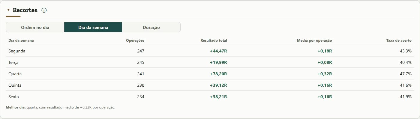 Recortes do Trado na aba Dia da semana, com operações, resultado total, média por operação e taxa de acerto de segunda a sexta, em R, numa conta simulada.