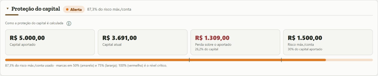 Cartão Proteção do capital do Trado em nível Alerta, com capital aportado, capital atual, perda sobre o aportado e a barra de uso do risco máximo da conta.