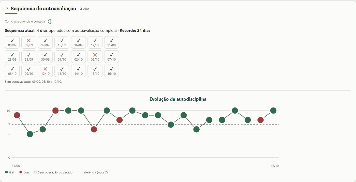 Sequência de autoavaliação do Trado com a sequência atual, o recorde, os últimos 21 dias operados e o gráfico da Evolução da autodisciplina, numa conta simulada.